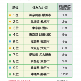みんなでつくる地域応援サイト「生活ガイド.com」の『全国住みたい街ランキング2021』にて札幌市が2位を獲得！