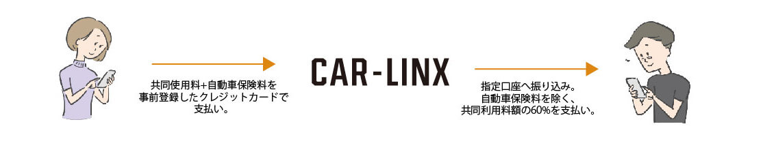 CAR-LINX株式会社のキャンピングカー シェアリングサービス-共同利用料の決済はクレジットカードで
