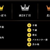 北海道の“本当に住みやすい街”TOP10を発表する『ARUHI presents 本当に住みやすい街大賞2021 in北海道』が開催！1位は新さっぽろ、2位には西28丁目がランクイン