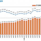 リクルートの調査研究機関「ジョブズリサーチセンター(JBRC)」が2021年5月度の『北海道版 アルバイト・パート募集時平均時給調査』を発表！