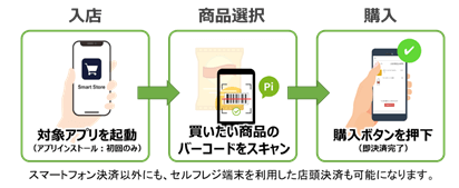 NTT東日本 スマートストア-商品購入の流れ
