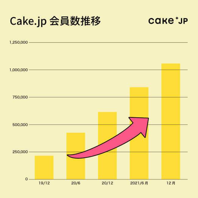 Cake.jp(ケーキジェーピー)の会員数推移