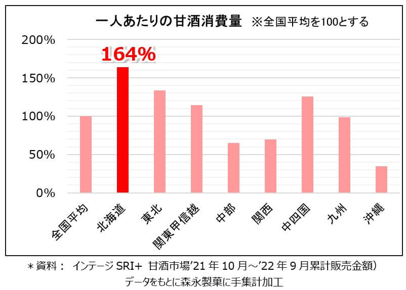 『甘酒 北海道限定仕込み』-インテージSRI+　甘酒市場('21年10月～'22年9月累計販売金額)