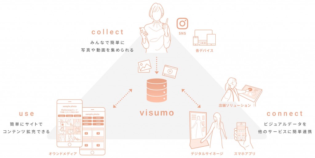 ビジュアルマーケティングプラットフォーム『visumo』