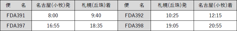 FDAの『名古屋(小牧)＝札幌(丘珠)』線-概要