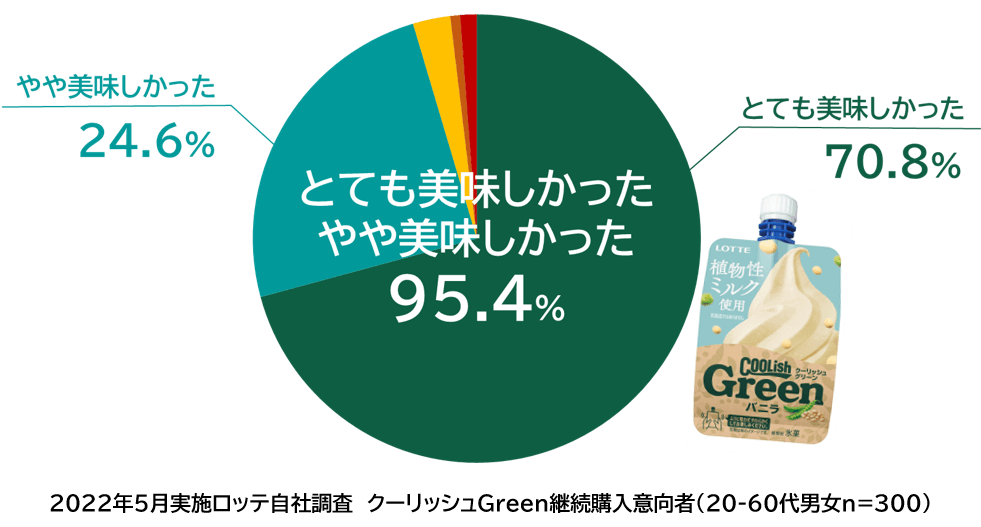 クーリッシュGreenバニラ継続購入意向者の95％がその美味しさを実感！