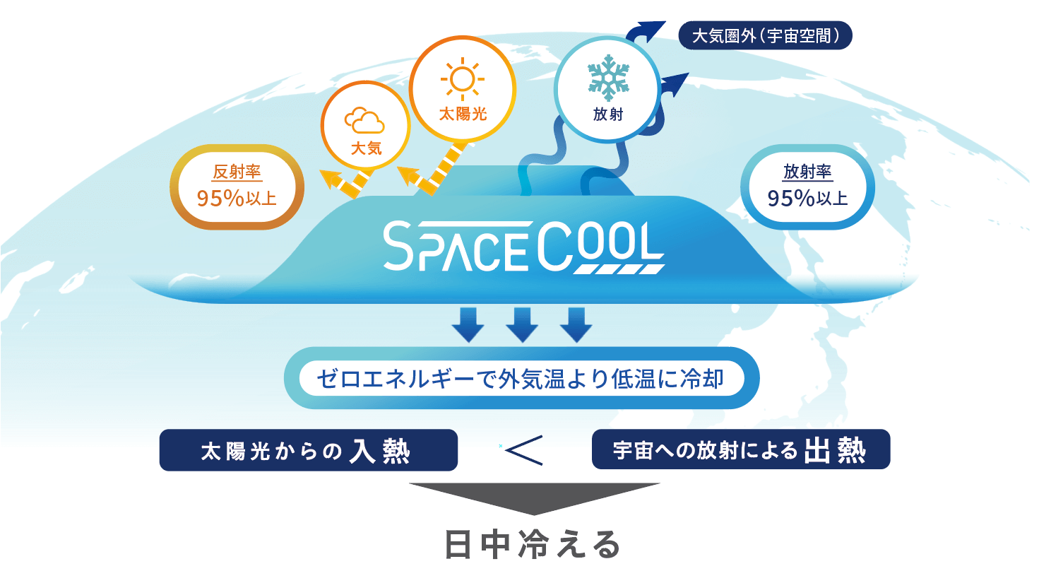 SPACECOOL株式会社-放射冷却素材