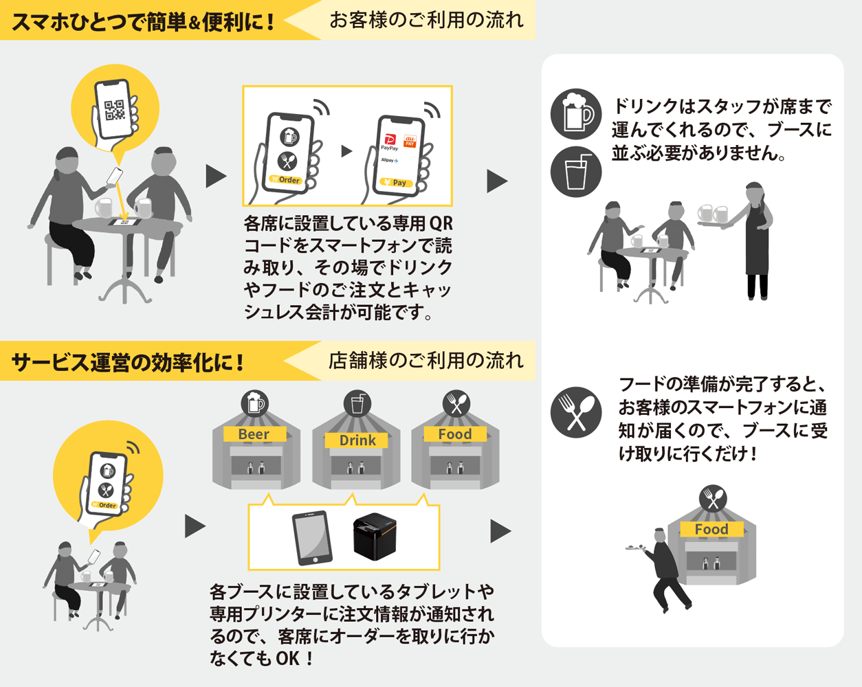 モバイルオーダーシステム『OneQR』-利用の流れ