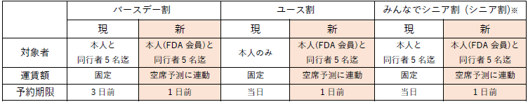 株式会社フジドリームエアラインズ(FDA)の『バースデー割』・『ユース割』・『みんなでシニア割』