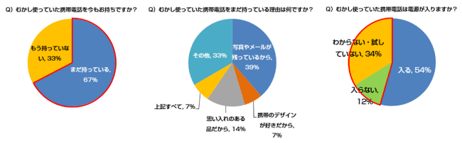 ケータイ電話の保有にかかるアンケート調査結果