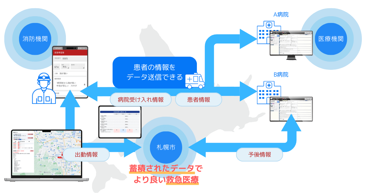 救急医療「見える化」システムフロー