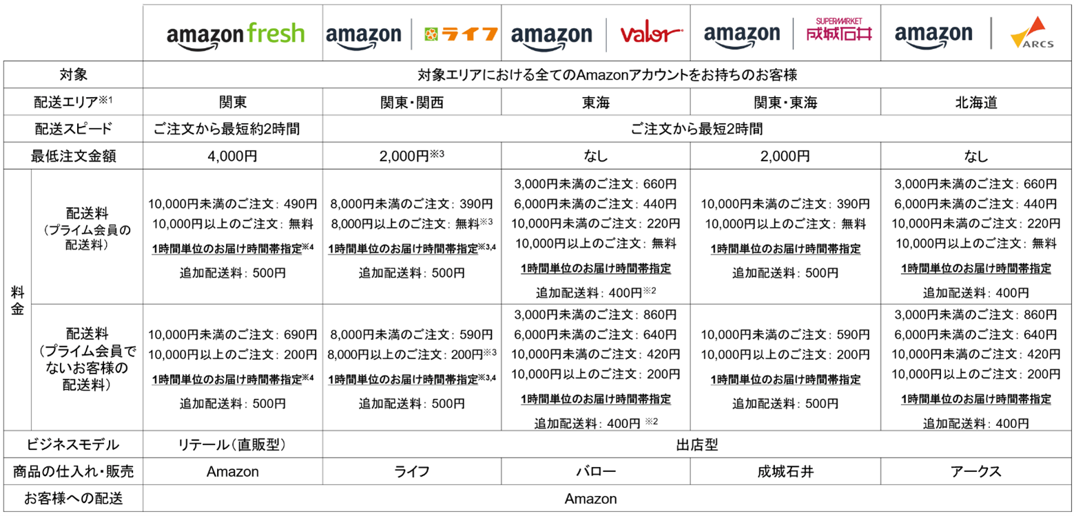 Amazonネットスーパーの概要