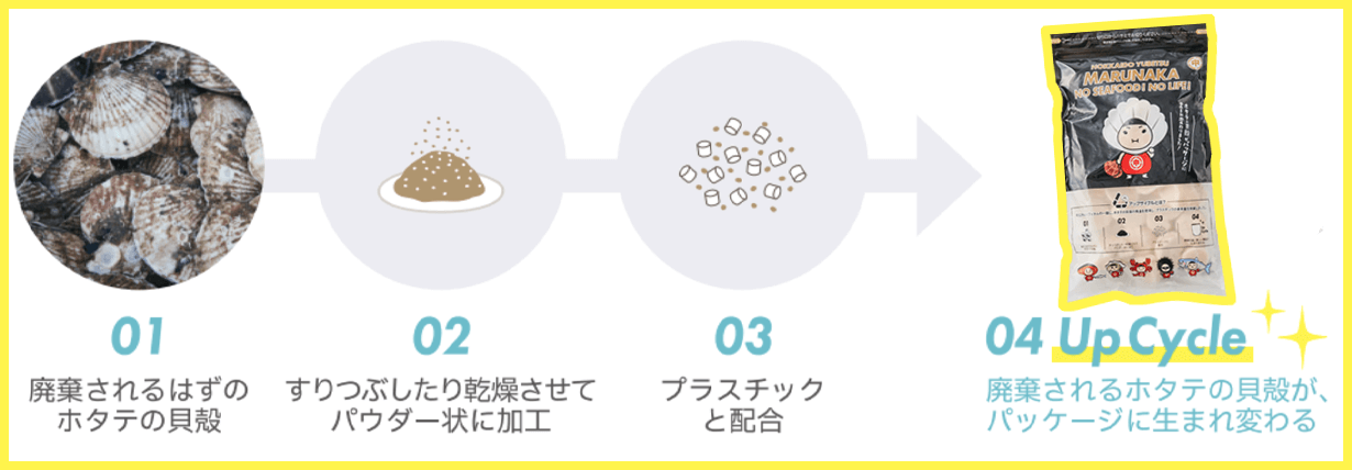 株式会社マルナカ相互商事『ホタテの貝殻をアップサイクルした商品』-アップサイクル