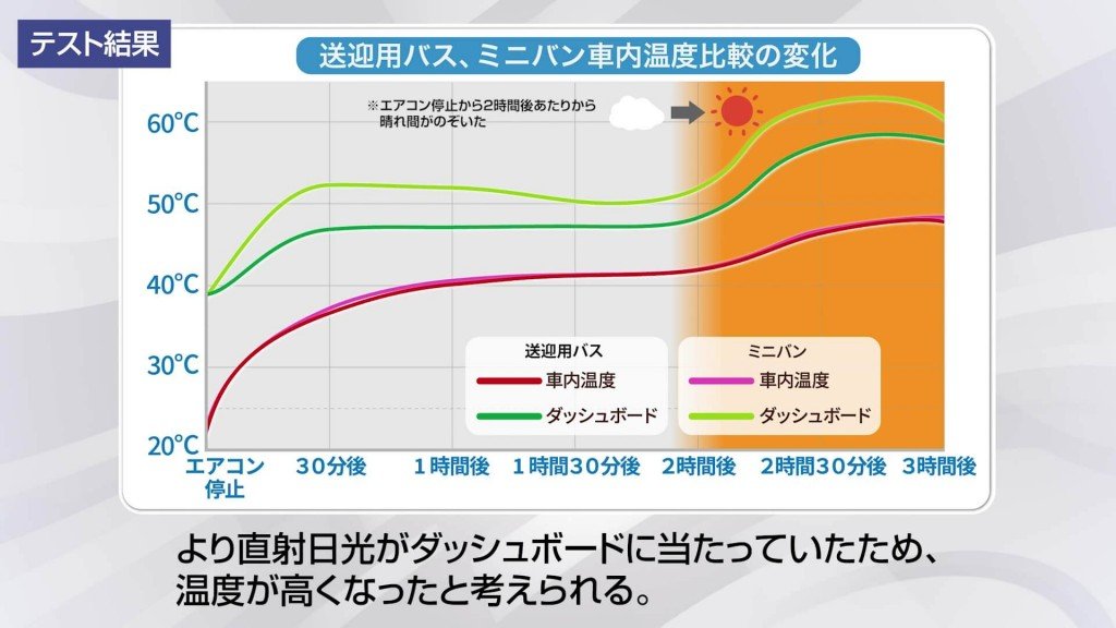 JAF北海道本部-真夏の車内温度の検証テスト