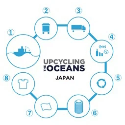 ECOALF(エコアルフ)-「UPCYCLING THE OCEANS」の仕組み