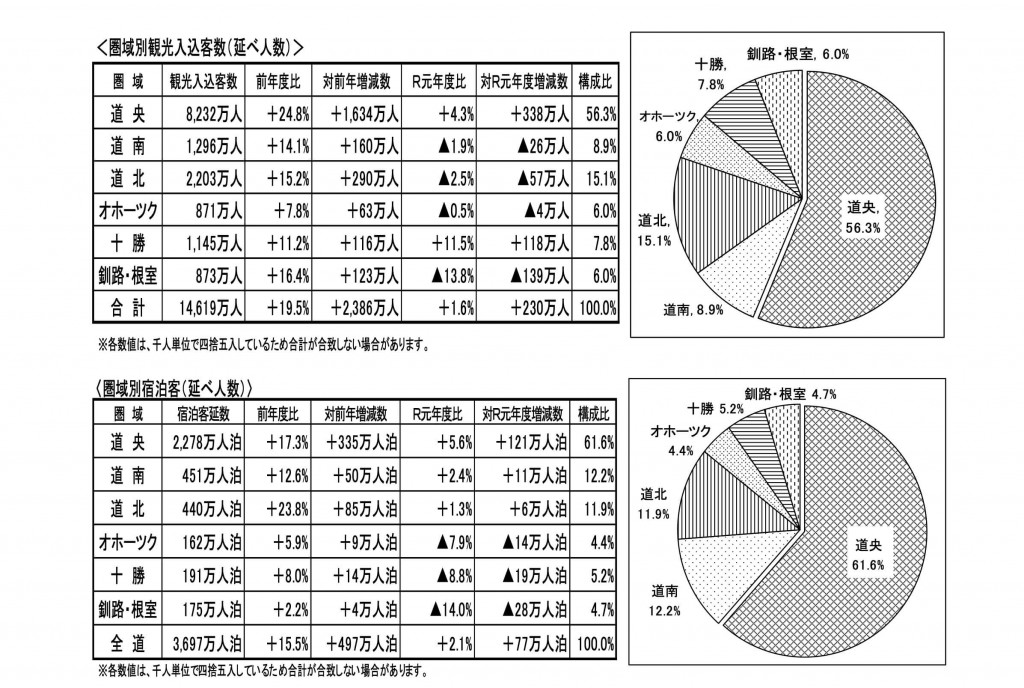 北海道（オホーツク、釧路・根室地域）を訪れる観光客数の推移