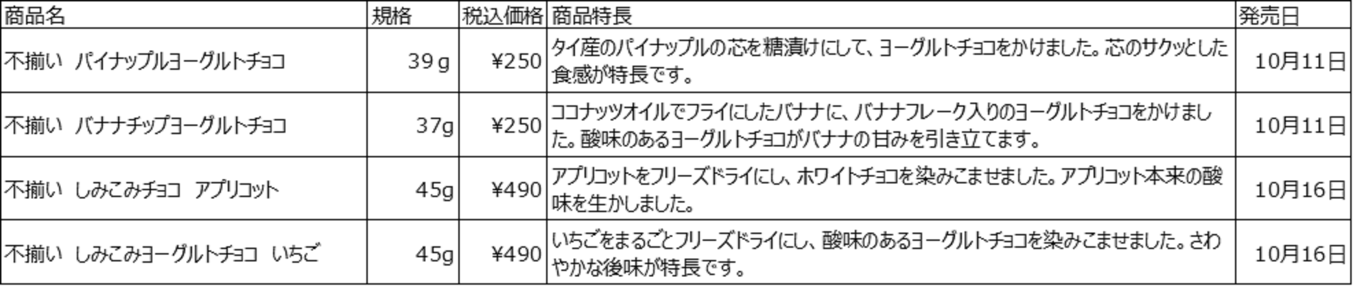 無印良品の『不揃い　パイナップルヨーグルトチョコ/バナナチップヨーグルトチョコ/しみこみチョコ　アプリコット/しみこみヨーグルトチョコ　いちご』