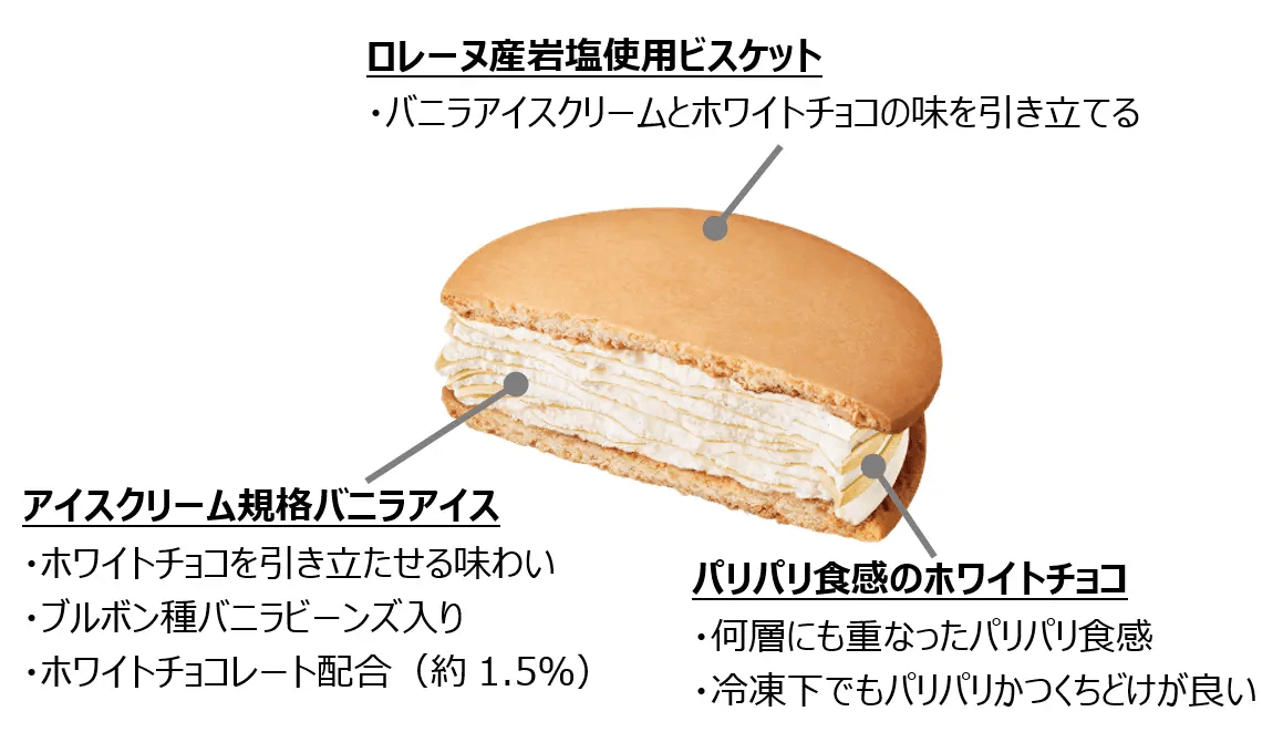 『白いパリパリサンド』-構成
