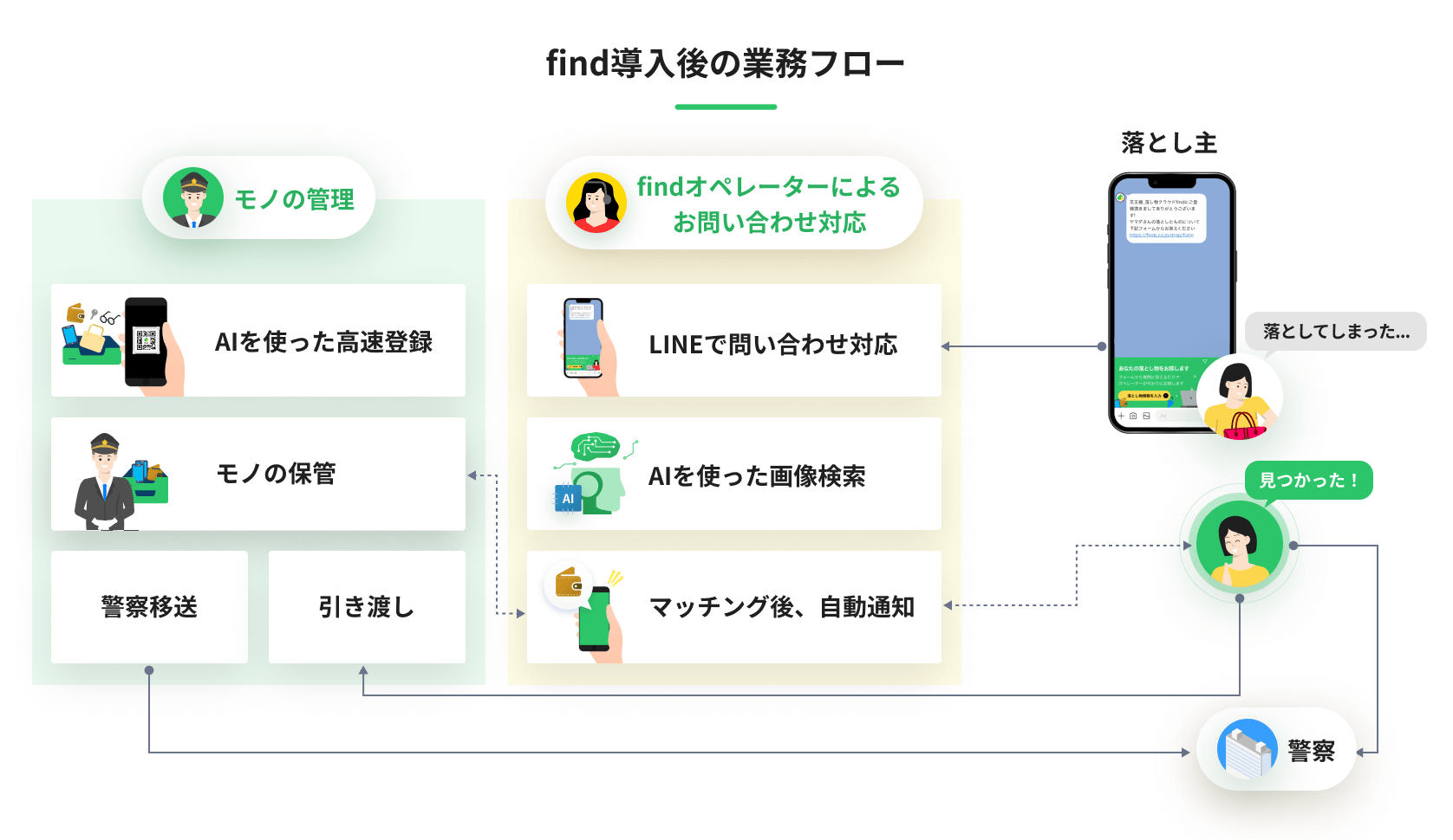 札幌市交通局-『落とし物クラウドfind』-導入後の札幌市交通局の業務フロー