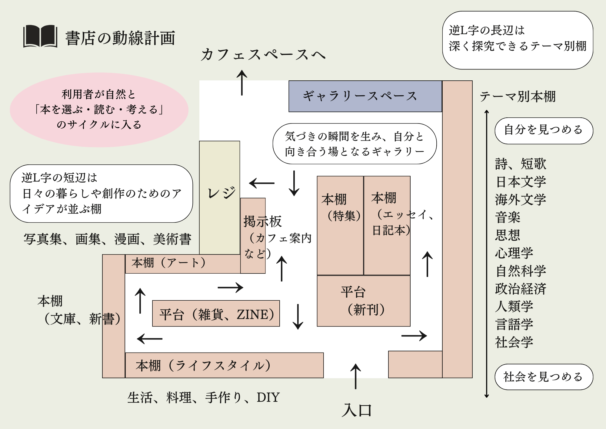 本と喫茶 NOMAD BOOKS-書店の動線計画