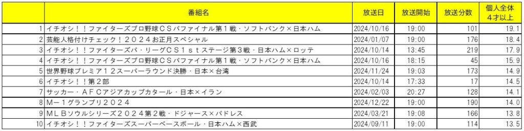 【個人全体】　2024年HTB高視聴率番組　TOP10　※ビデオリサーチ調べ・札幌地区