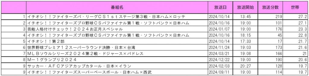 【世帯】　2024年HTB高視聴率番組　TOP10　※ビデオリサーチ調べ・札幌地区