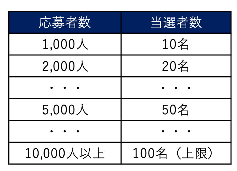 焼肉ライクの『仙台牛』-SNSキャンペーン(X)