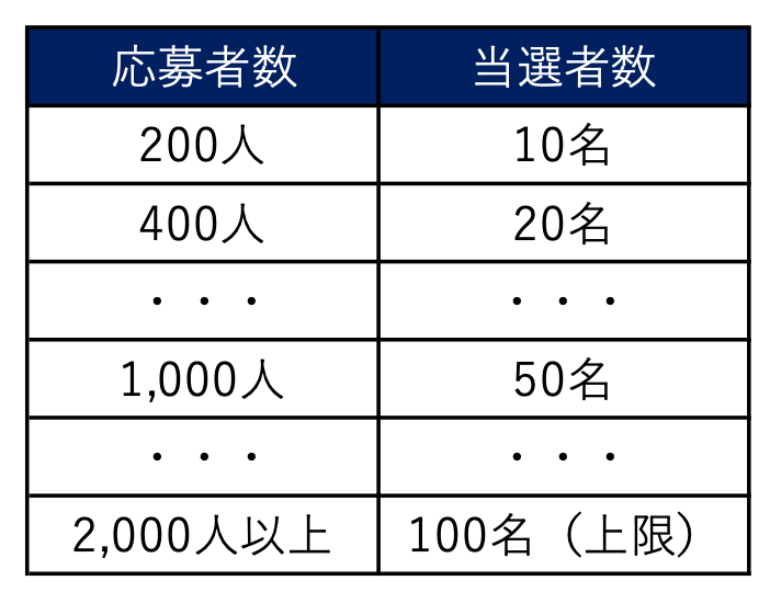 焼肉ライクの『仙台牛』-SNSキャンペーン(インスタグラム)