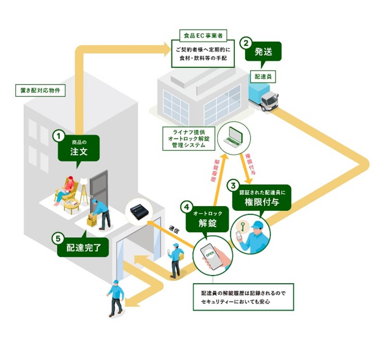 ライナフの『スマート置き配』
