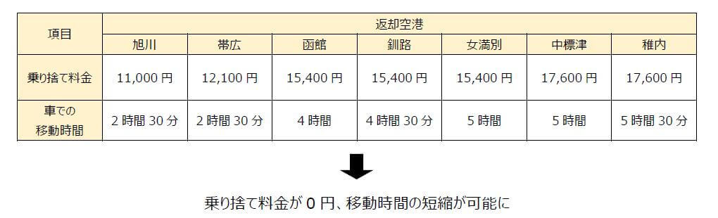 ANA Xの『北海道レンタカー乗り捨て料金0円キャンペーン』-料金