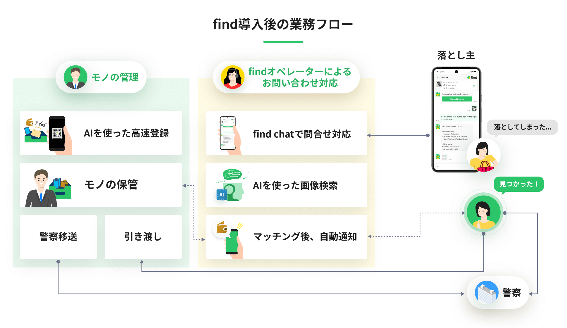 JR北海道の『落とし物クラウドfind』-JR北海道の業務フロー