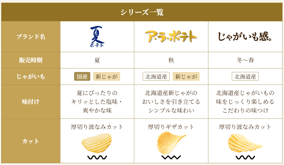 カルビーの『夏ポテト』-国産じゃがいも使用 厚切りポテトチップスシリーズ