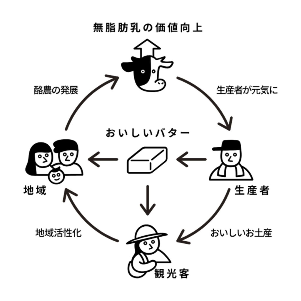 バターのいとこ