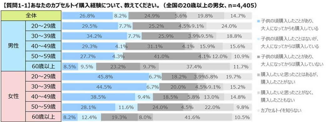 カプセルの大人需要について