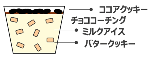 セブン-イレブンの『セブンプレミアム クッキークリームアイス』-構成