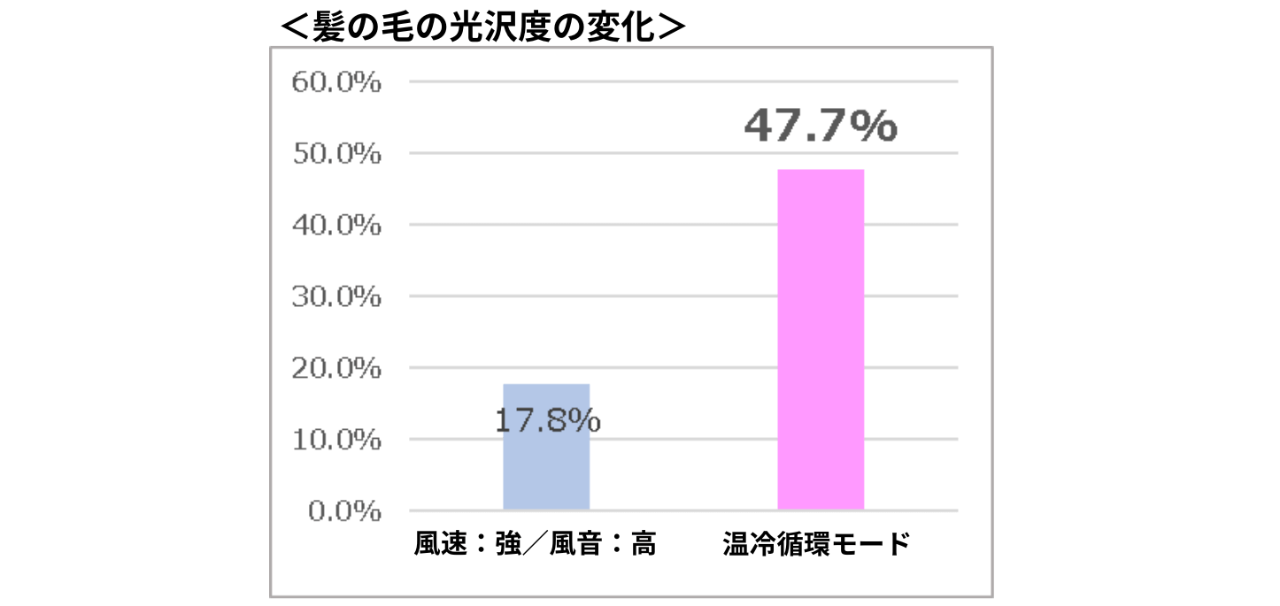 ニトリ×エディオンの『ナノうるおいミスト美髪ドライヤー』