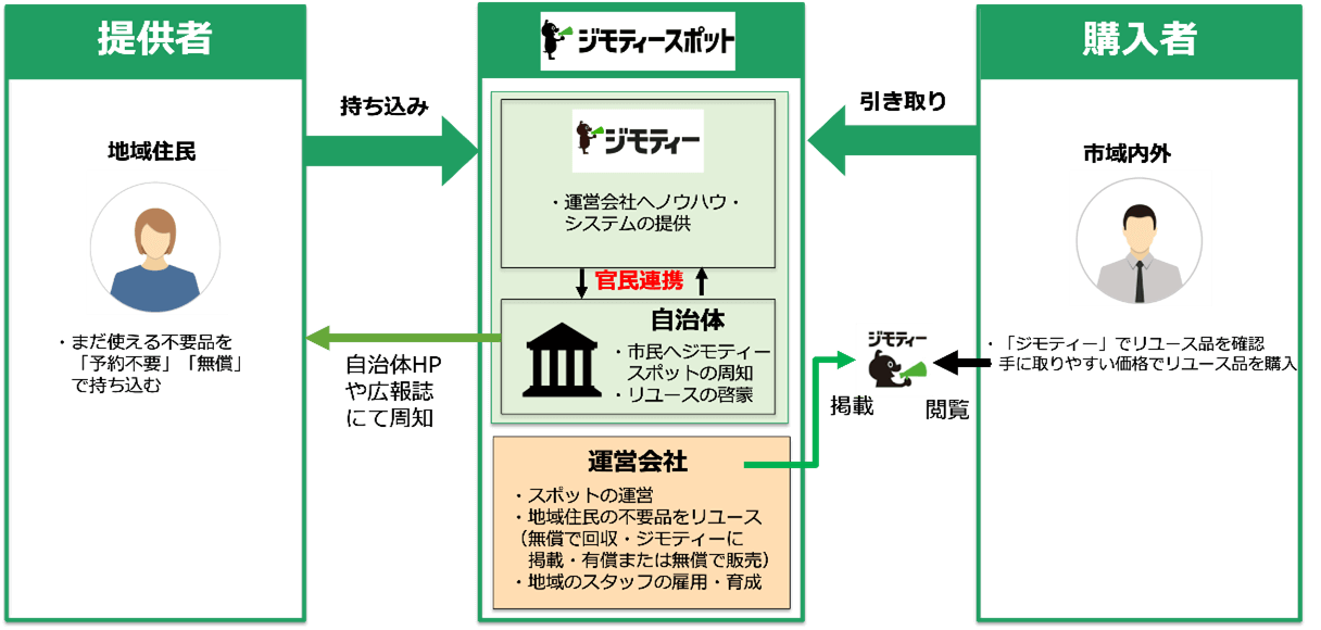 ジモティースポットについて