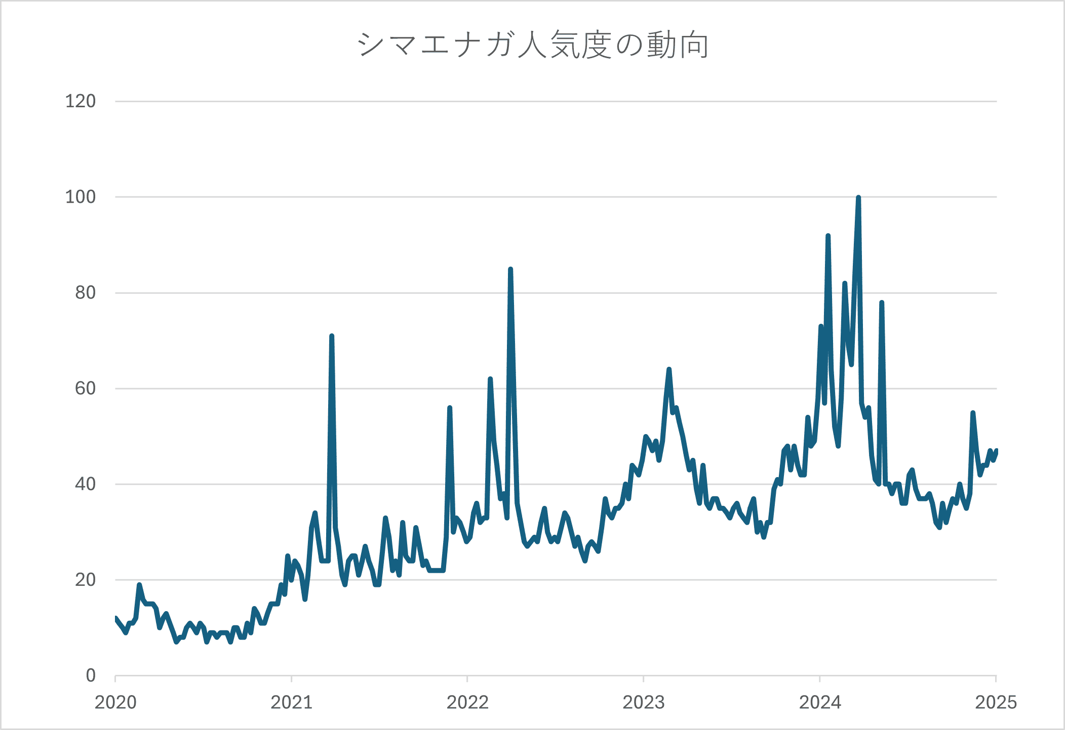 過去5年間のシマエナガの検索トレンド