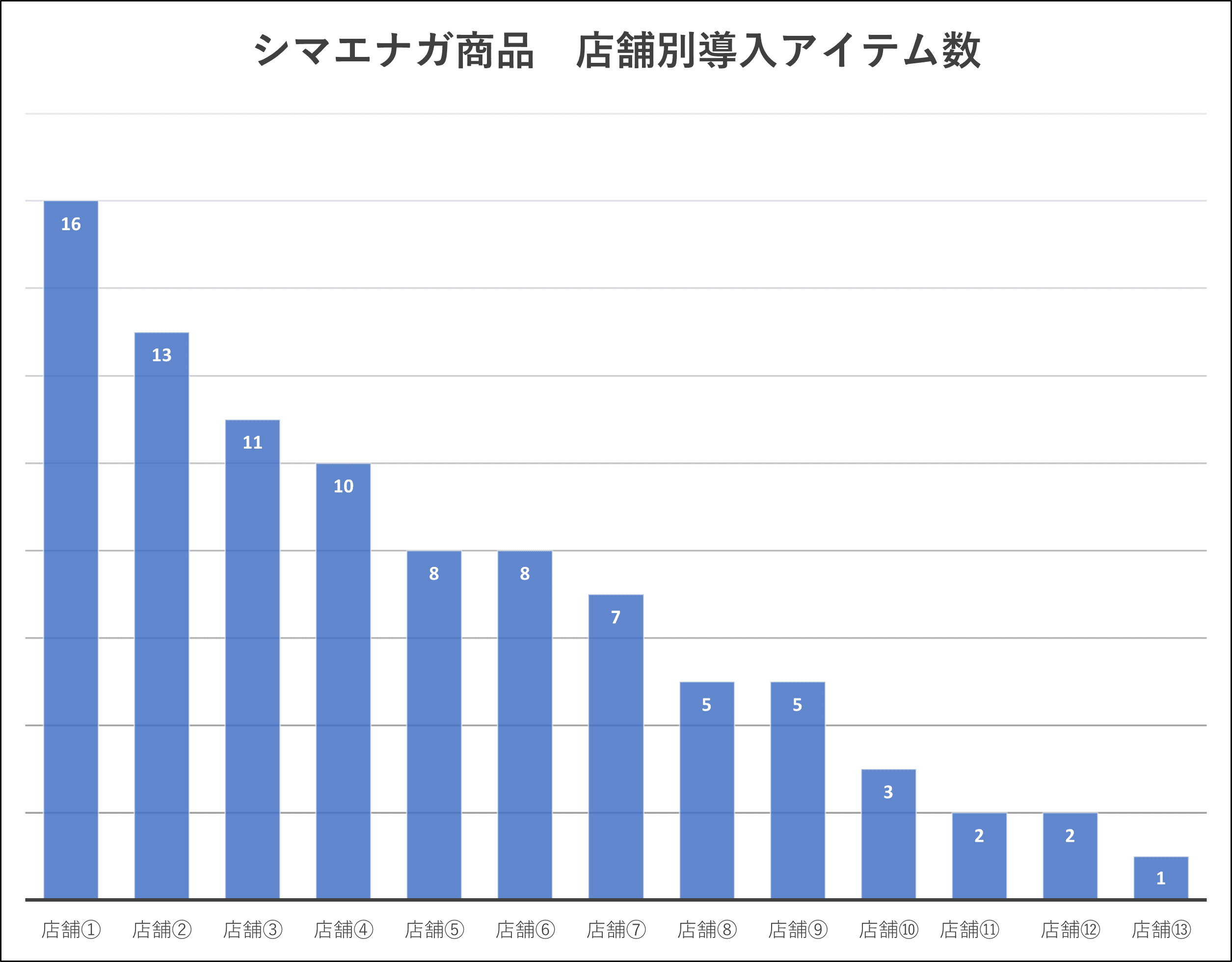 シマエナガ商品 店舗別導入アイテム数