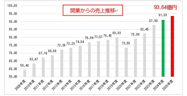 maruyama class(マルヤマ クラス)-開業からの売上推移