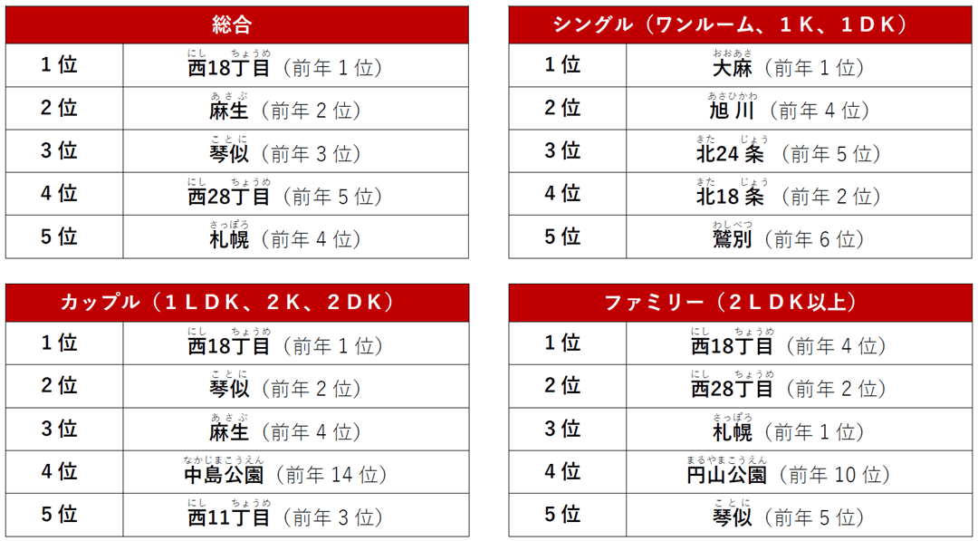 『アットホーム 賃貸・駅ランキング 北海道編』-北海道でPV数が多い駅 総合1位 「西18丁目」駅