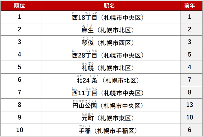 『アットホーム 賃貸・駅ランキング 北海道編』-≪総合≫ 1位 「西18丁目」駅