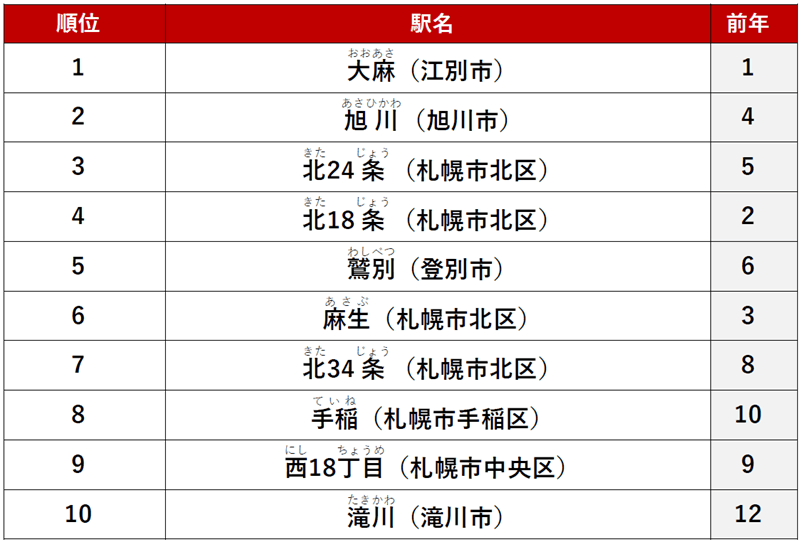 『アットホーム 賃貸・駅ランキング 北海道編』-≪シングル≫ 1位 「大麻」駅