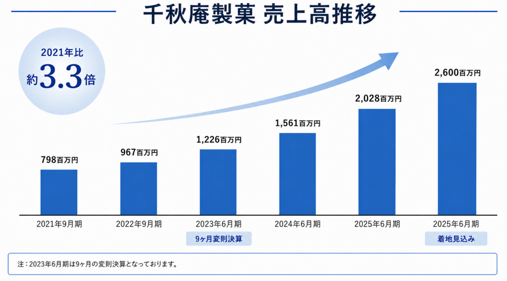 千秋庵製菓-売上高推移