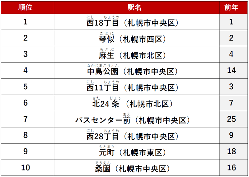 『アットホーム 賃貸・駅ランキング 北海道編』-≪カップル≫ 1位 「西18丁目」駅
