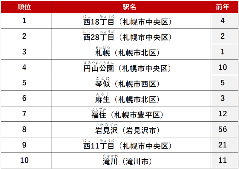 『アットホーム 賃貸・駅ランキング 北海道編』-≪ファミリー≫ 1位 「西18丁目」駅