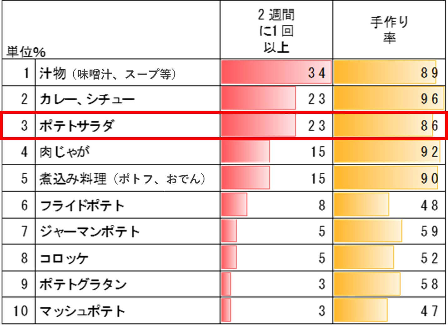 カルビーポテト調べ-じゃがいも料理の手作り頻度