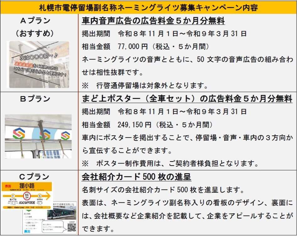 札幌市電停留場副名称ネーミングライツ