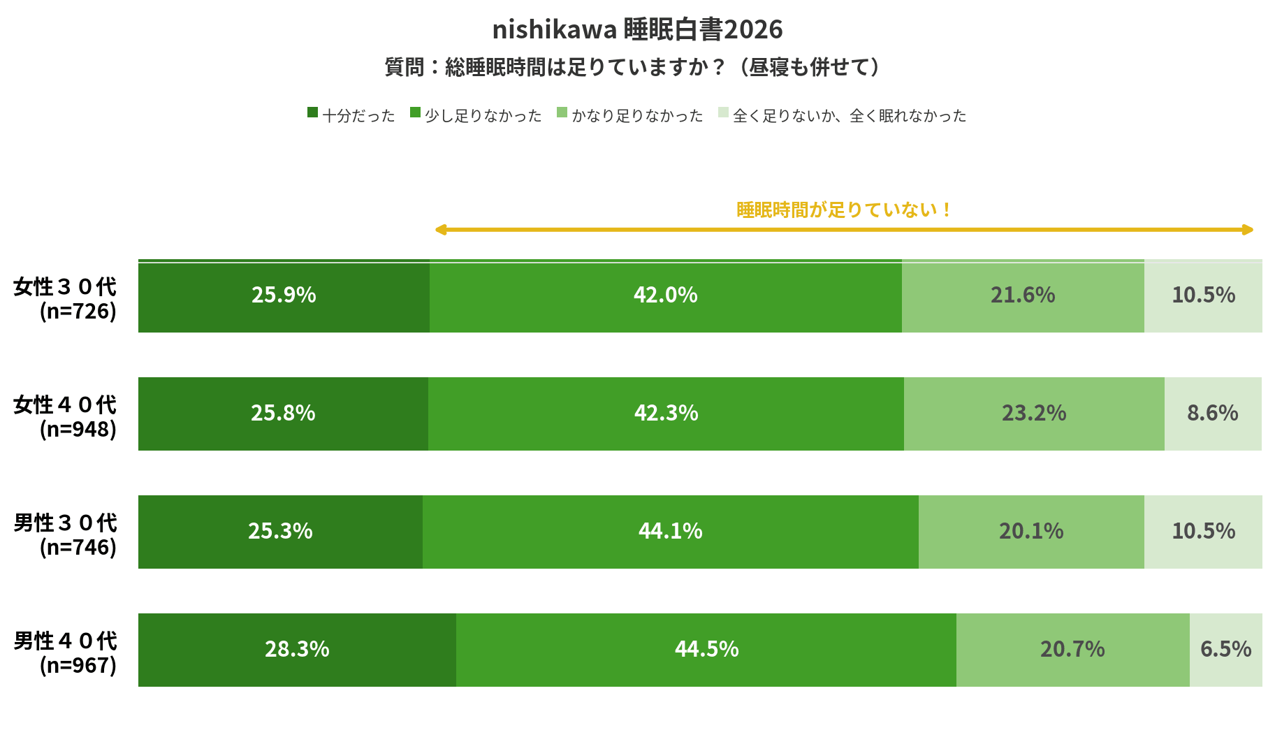 nishikawa「睡眠白書2026」の調査
