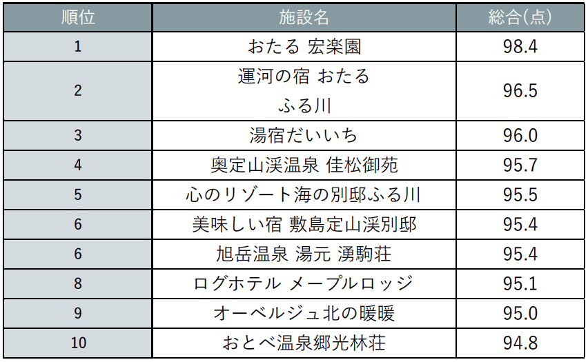 北海道じゃらん-『北海道じゃらん』宿泊満足度ランキング2026　宿種別ランキング：温泉宿編